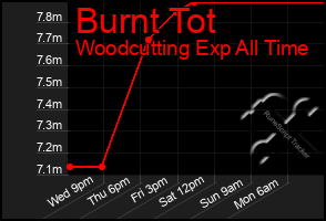 Total Graph of Burnt Tot