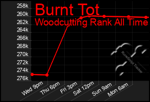 Total Graph of Burnt Tot