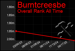Total Graph of Burntcreesbe