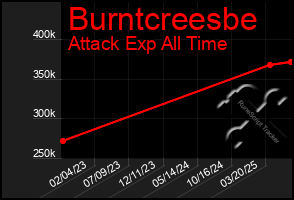 Total Graph of Burntcreesbe