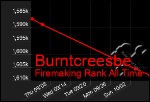 Total Graph of Burntcreesbe