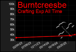 Total Graph of Burntcreesbe