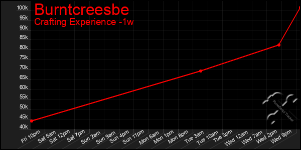 Last 7 Days Graph of Burntcreesbe