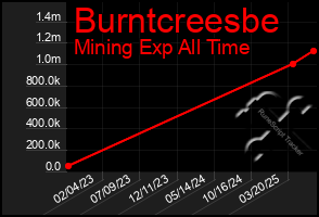Total Graph of Burntcreesbe