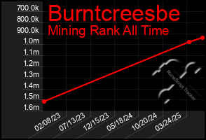 Total Graph of Burntcreesbe