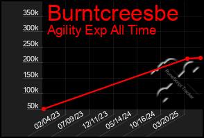 Total Graph of Burntcreesbe
