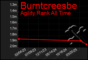 Total Graph of Burntcreesbe