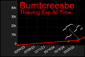 Total Graph of Burntcreesbe
