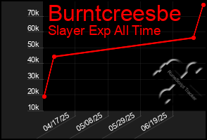 Total Graph of Burntcreesbe
