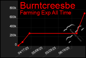 Total Graph of Burntcreesbe
