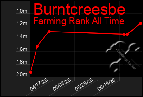 Total Graph of Burntcreesbe