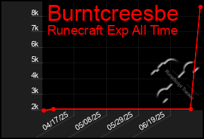 Total Graph of Burntcreesbe