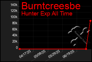Total Graph of Burntcreesbe