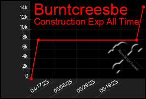 Total Graph of Burntcreesbe
