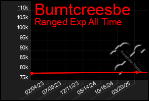 Total Graph of Burntcreesbe