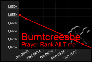 Total Graph of Burntcreesbe