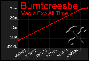 Total Graph of Burntcreesbe
