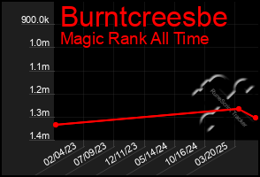 Total Graph of Burntcreesbe