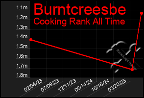 Total Graph of Burntcreesbe