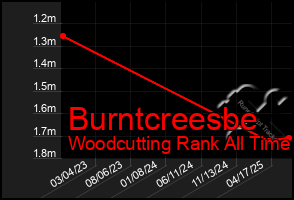Total Graph of Burntcreesbe