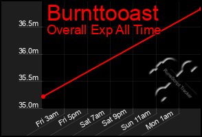 Total Graph of Burnttooast