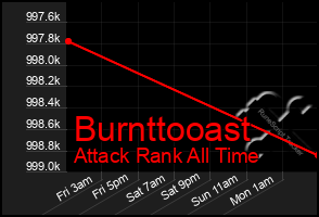 Total Graph of Burnttooast