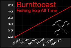 Total Graph of Burnttooast