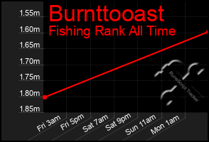 Total Graph of Burnttooast