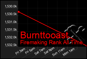 Total Graph of Burnttooast