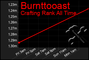 Total Graph of Burnttooast