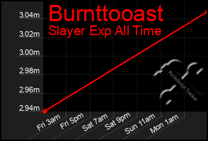 Total Graph of Burnttooast