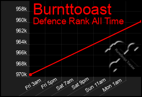 Total Graph of Burnttooast