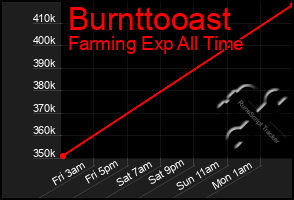 Total Graph of Burnttooast