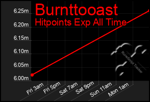 Total Graph of Burnttooast