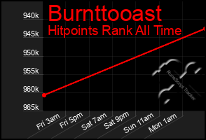 Total Graph of Burnttooast