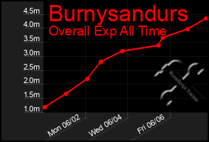 Total Graph of Burnysandurs