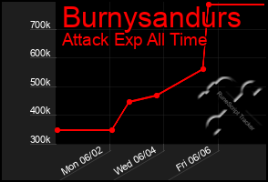 Total Graph of Burnysandurs