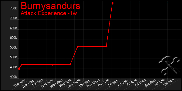Last 7 Days Graph of Burnysandurs