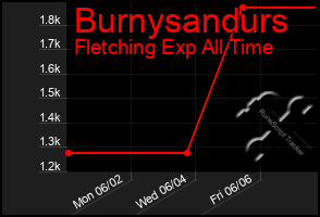 Total Graph of Burnysandurs