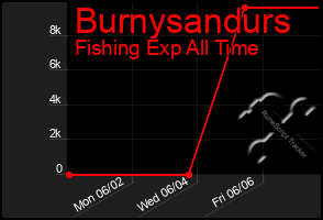 Total Graph of Burnysandurs