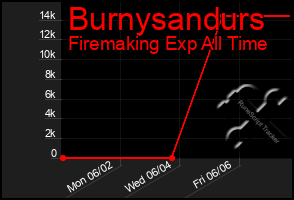 Total Graph of Burnysandurs