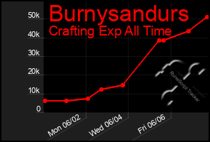 Total Graph of Burnysandurs