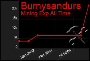 Total Graph of Burnysandurs