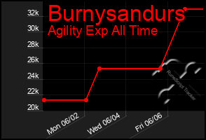 Total Graph of Burnysandurs