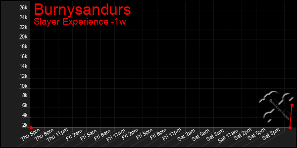 Last 7 Days Graph of Burnysandurs