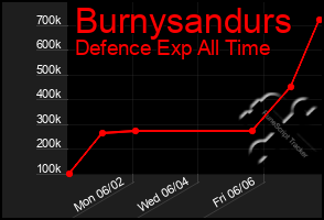 Total Graph of Burnysandurs