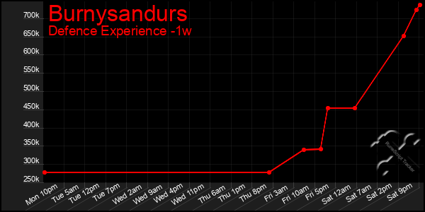 Last 7 Days Graph of Burnysandurs