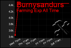 Total Graph of Burnysandurs