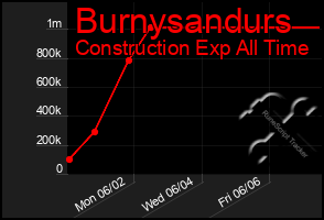 Total Graph of Burnysandurs