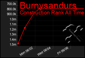 Total Graph of Burnysandurs